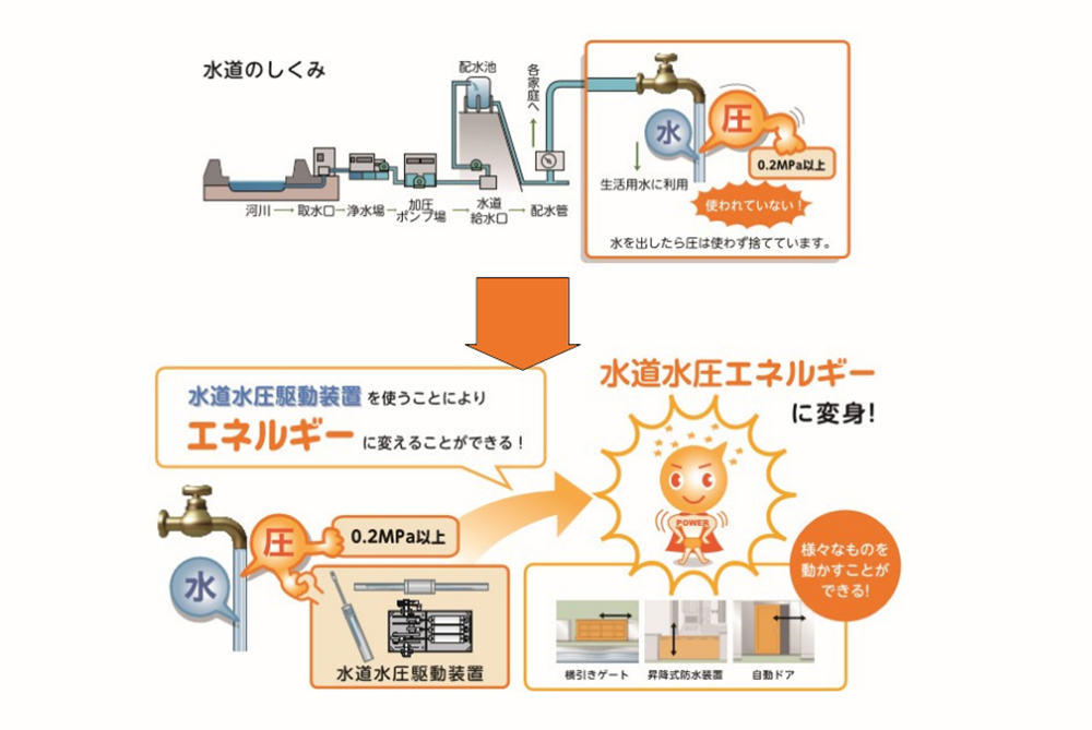 水道水圧エネルギーとは？