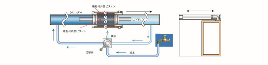 ロッドレスシリンダー