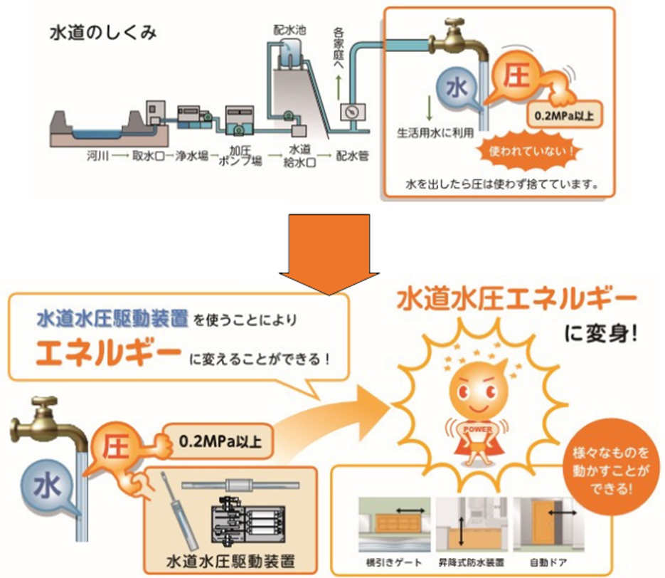 水道水圧エネルギーとは？