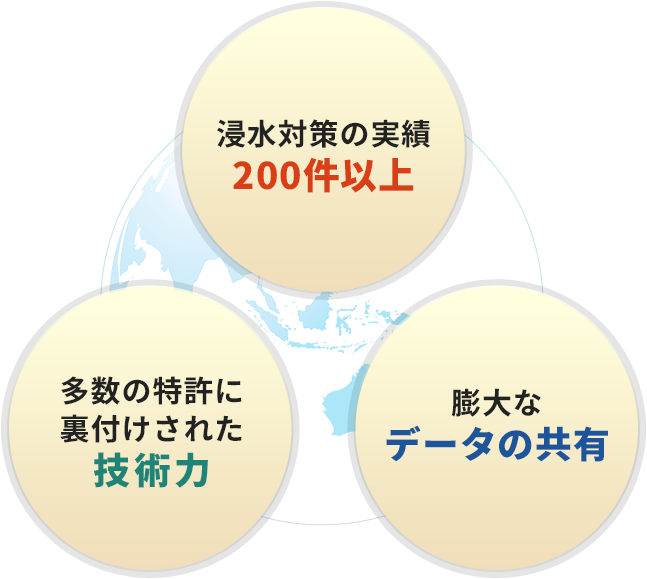 浸水対策の実績200件以上 浸水対策の実績200件以上 膨大なデータの共有